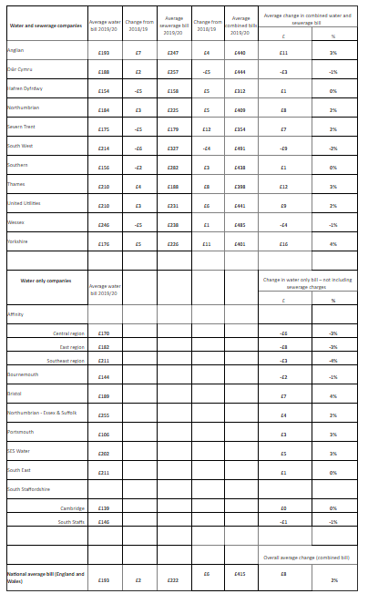 AVERAGE HOUSEHOLD BILLS BY WATER COMPANY 2019-20