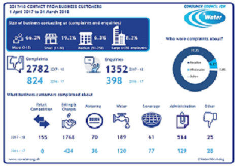 CC WATER 2017-18 contact from business customers