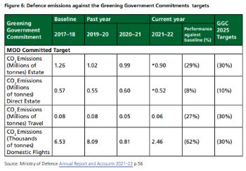 DEFENCE EMISSIONS AGAINST GREEN GOVERNMENT EMISSIONS TARGETS