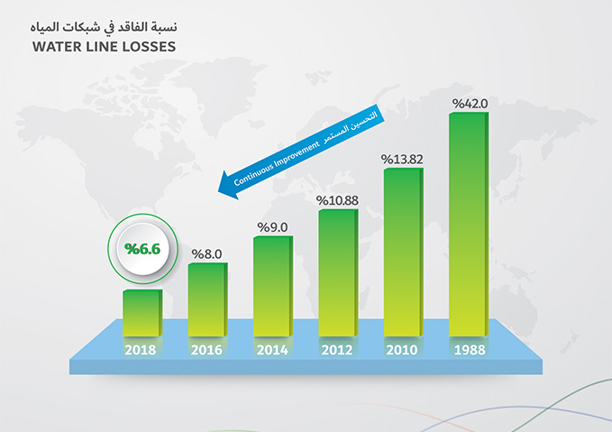 DUBAI WATER LINE LOSSES 006-1-2019