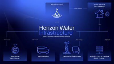 HORIZON WATER INFRASTRUCTURE LTD MAP Funding Illustration
