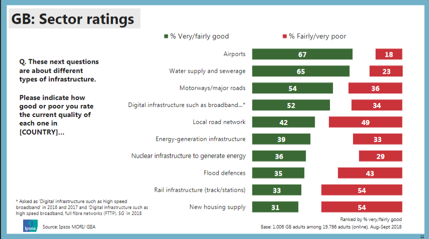 INFRASTRUCTURE SURVEY GB SECTOR RATINGS