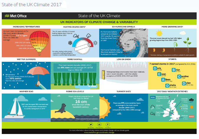 MET OFFICE STATE OF CLIMATE 2017