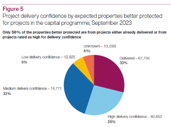 NAO PROJECT DELIVERY CONFIDENCE FLOOD RESILIENCE REPORT