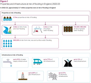 NAO PROPERTIES  INFRASTRUCTURE AT RISK OF FLOOING IN ENGLAND 2022-23