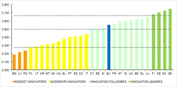 EU MEMBER STATES INNOVATION PERFORMANCE