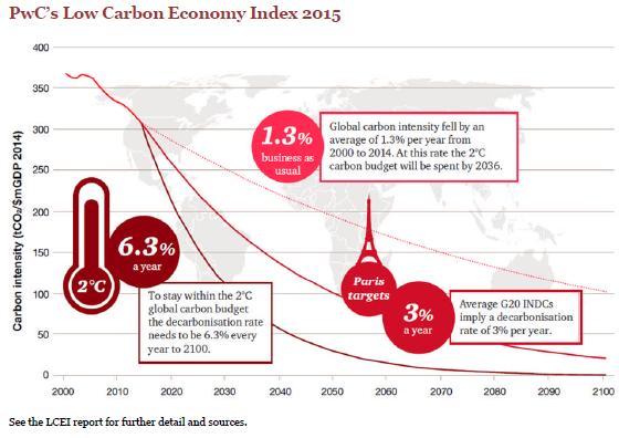 PwC Low Carbon Economy Index 2015 2