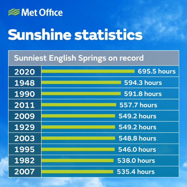 met office sunshine stat 3 1