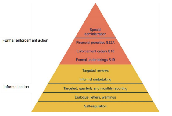 ofwat enforcement tools