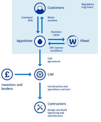 OFWAT - PRINCIPAL PARTIES TO A DPC PROJECT