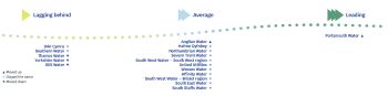 OFWAT WATER CO PERFORMANCE REPORT 2024-25 COMPARATIVE RANKINGS