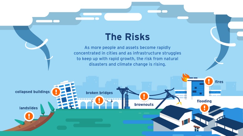 Urban Resilience Risks